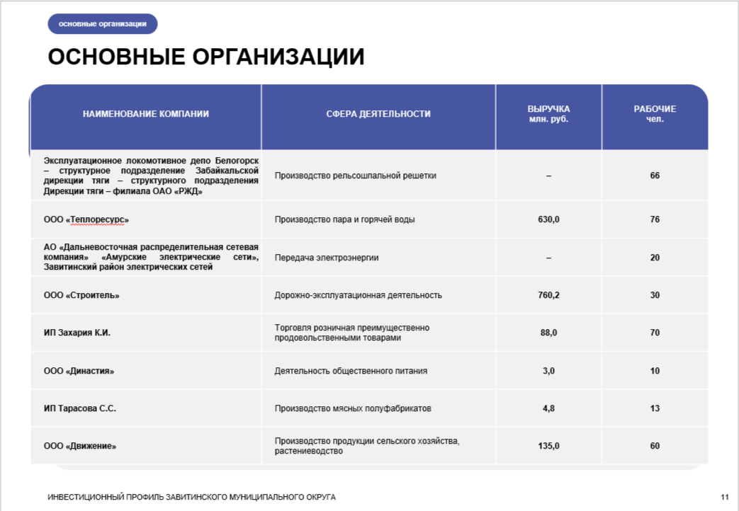 Инвестиционный профиль