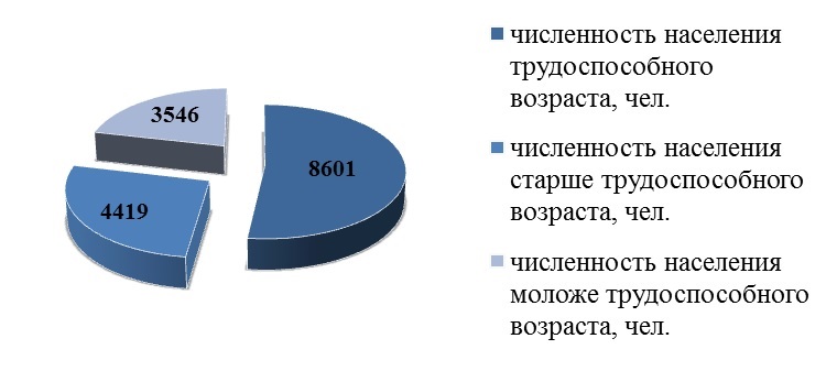Население и трудовые ресурсы