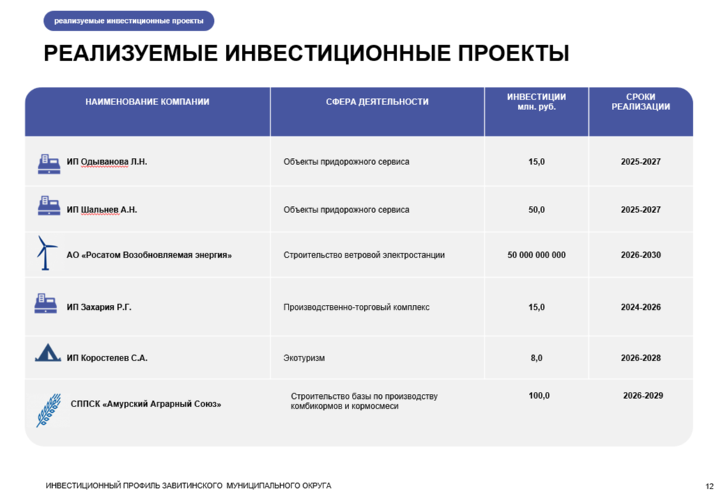 Инвестиционный профиль