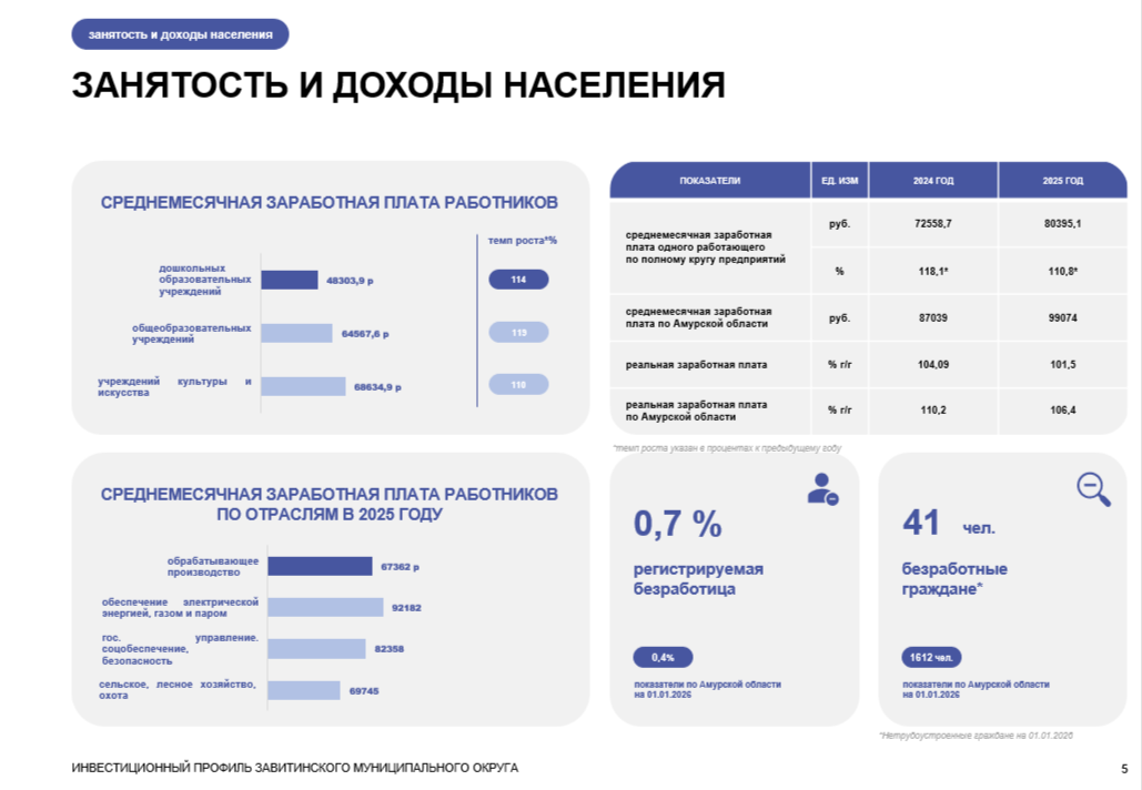Инвестиционный профиль