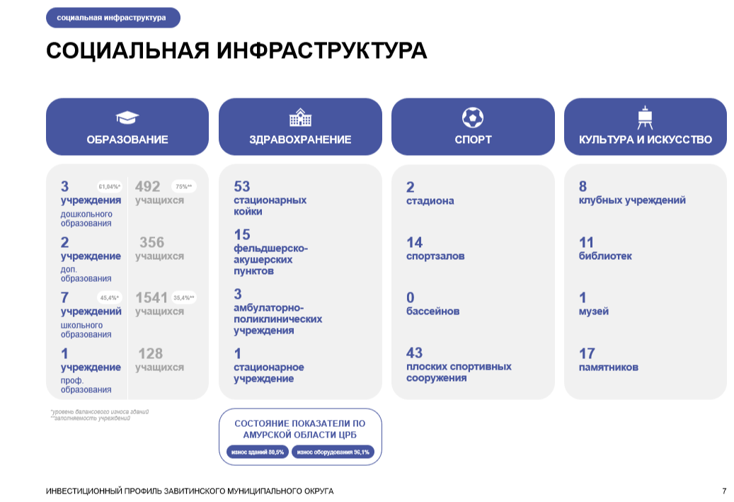Инвестиционный профиль