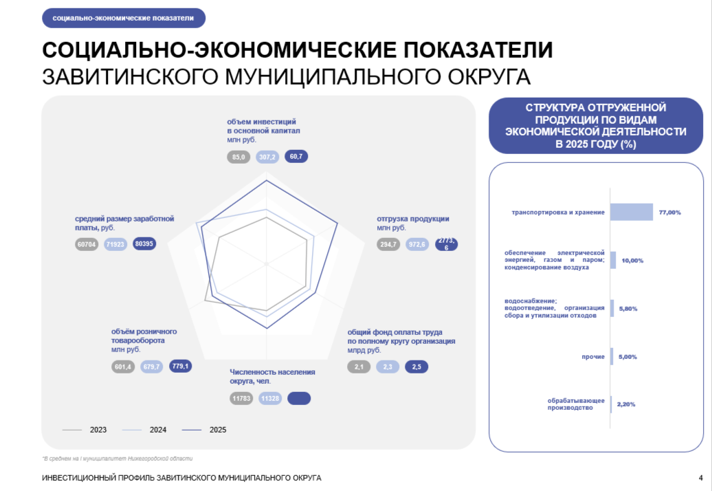 Инвестиционный профиль