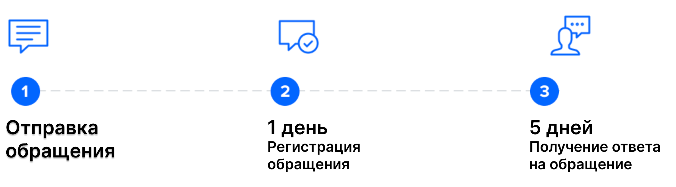 Регламент обработки обращений